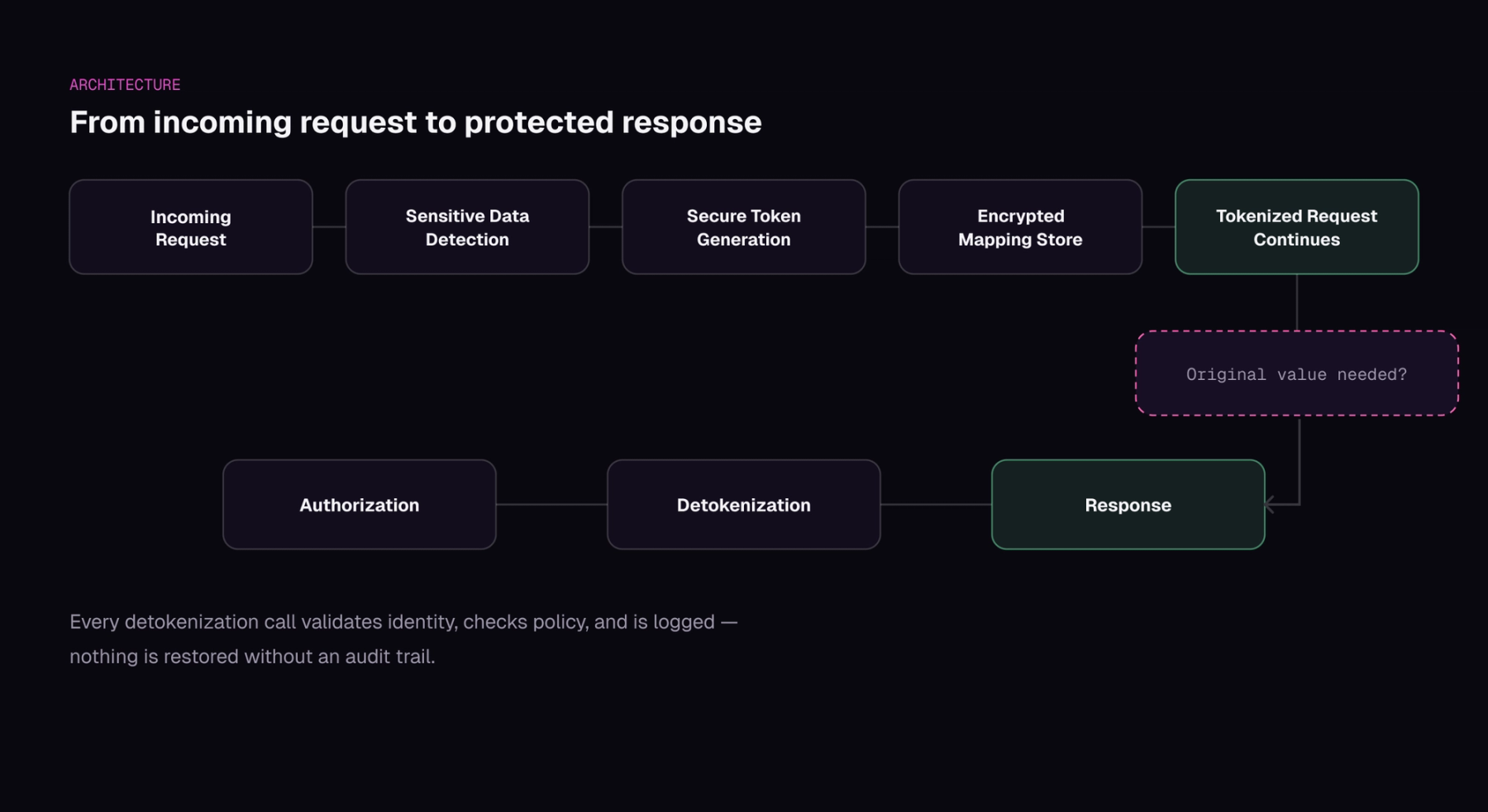 Inside a Modern Token Vault: How Sensitive Data Stays Protected
