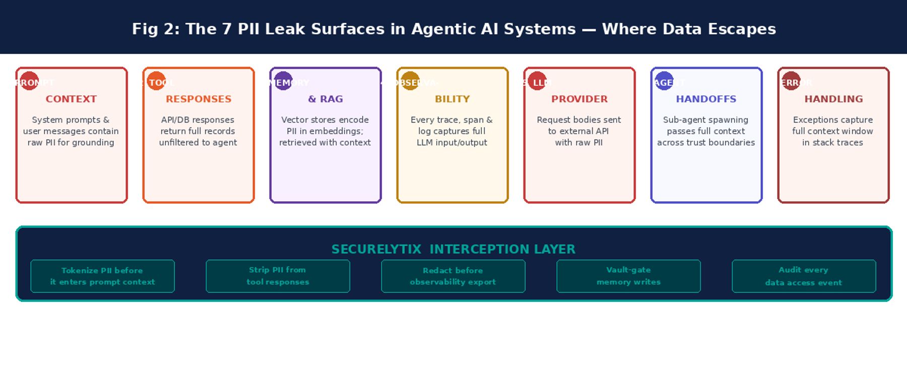 How Agentic AI Can Accidentally Leak PII Across Modern Backend Pipelines
