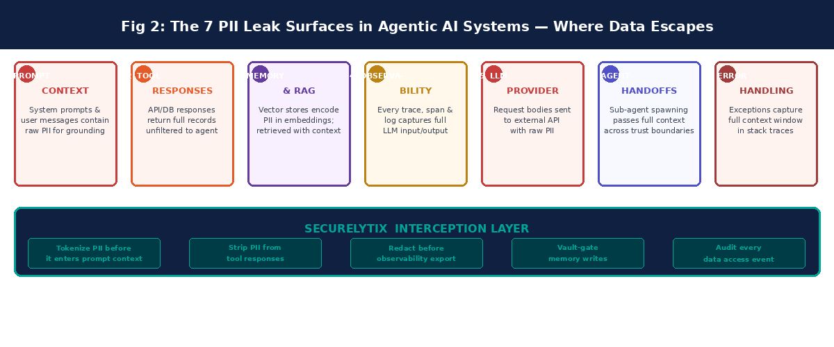 How Agentic AI Can Accidentally Leak PII Across Modern Backend Pipelines