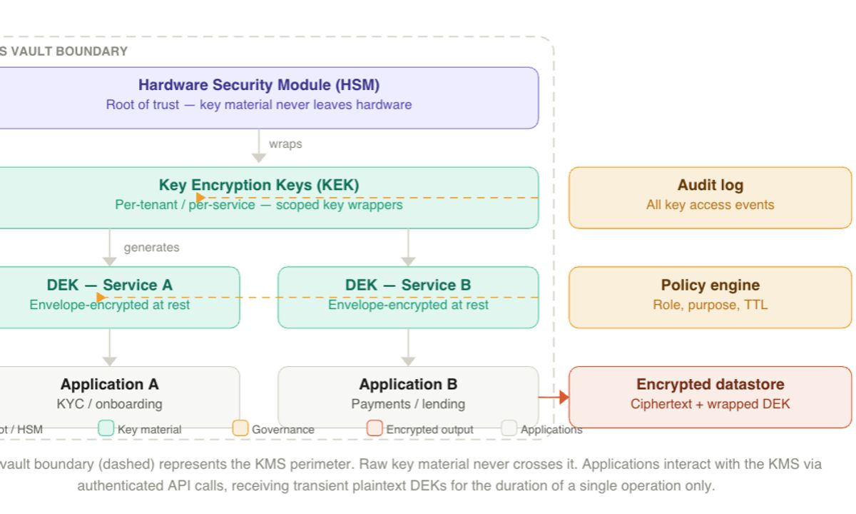 The Key to Everything: Why a Key Management System Is the Real Foundation of Your Encryption Strategy