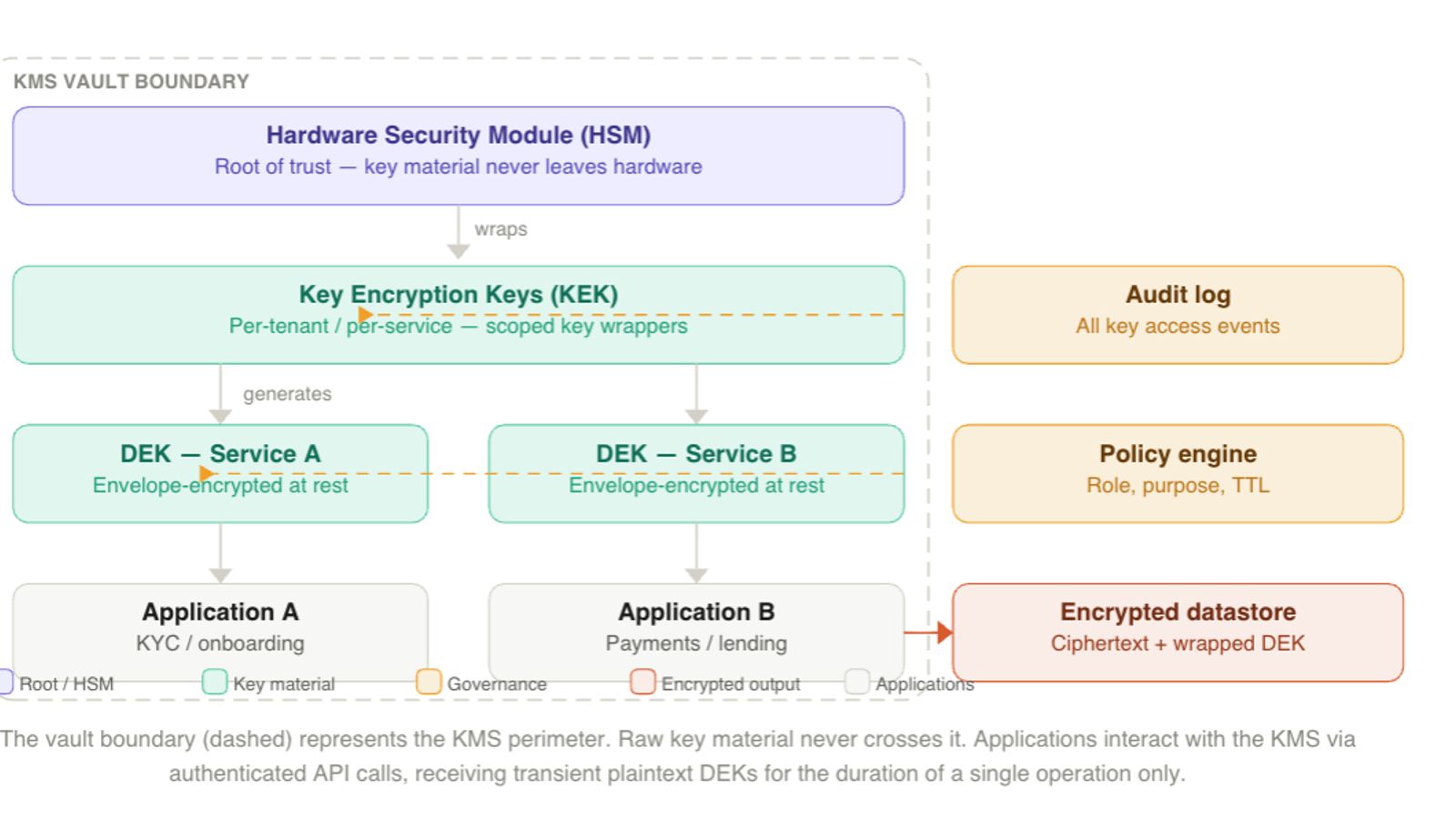 The Key to Everything: Why a Key Management System Is the Real Foundation of Your Encryption Strategy