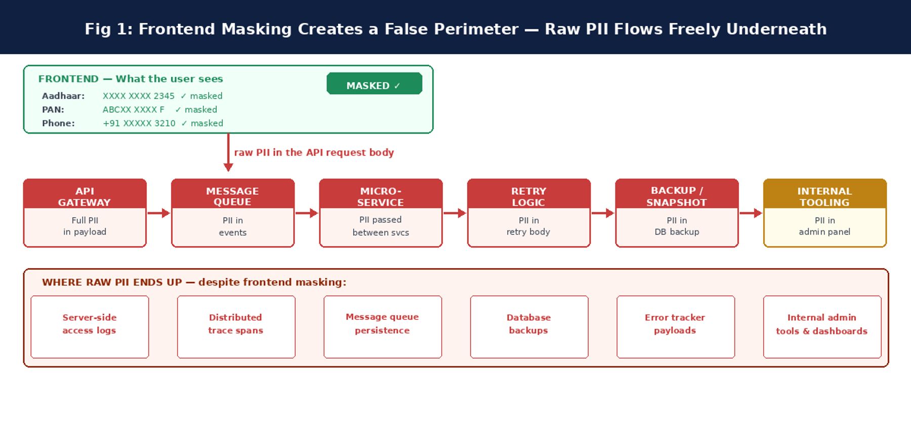 Why Masking PII at the Frontend Is Not Enough: The Backend Exposure Problem