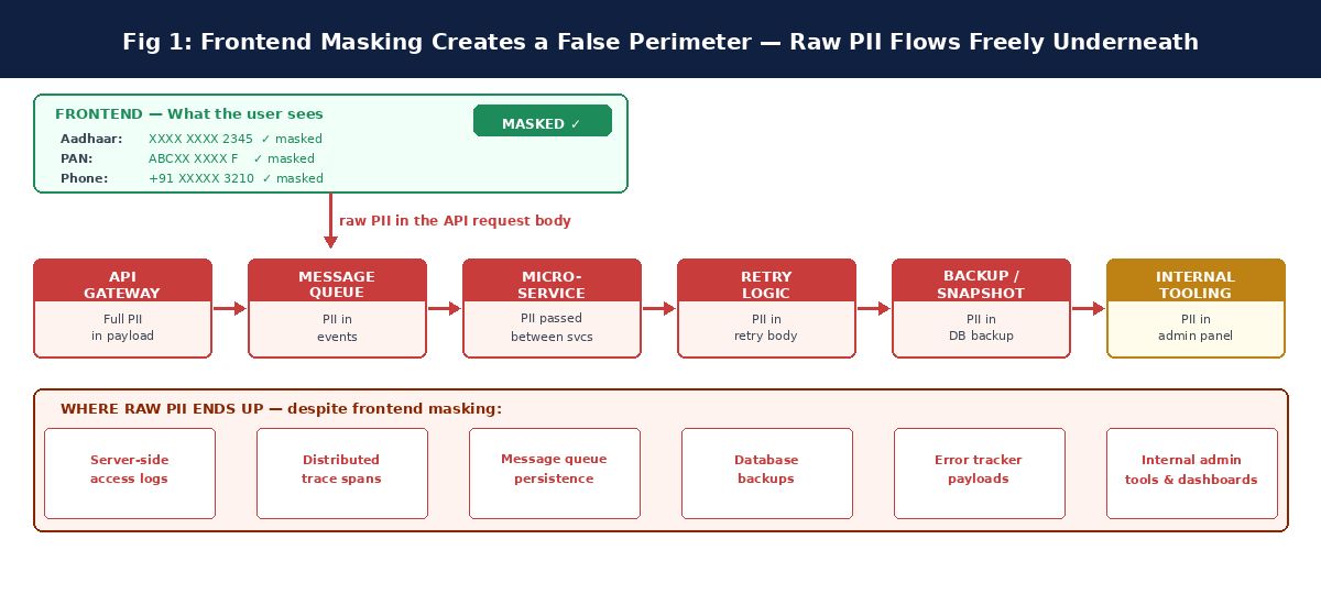 Why Masking PII at the Frontend Is Not Enough: The Backend Exposure Problem