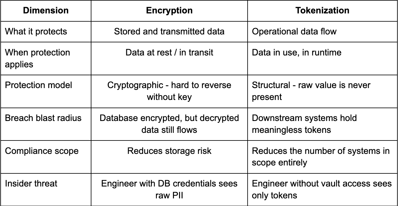 Why AI-Era Systems Need Tokenization Before Encryption