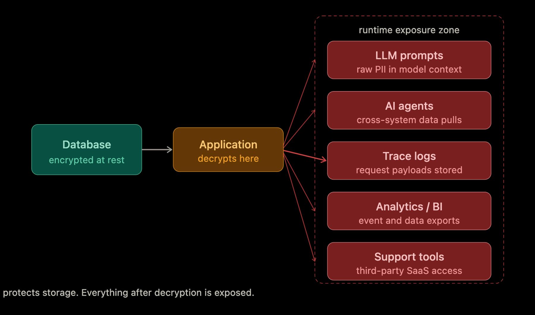 Why AI-Era Systems Need Tokenization Before Encryption