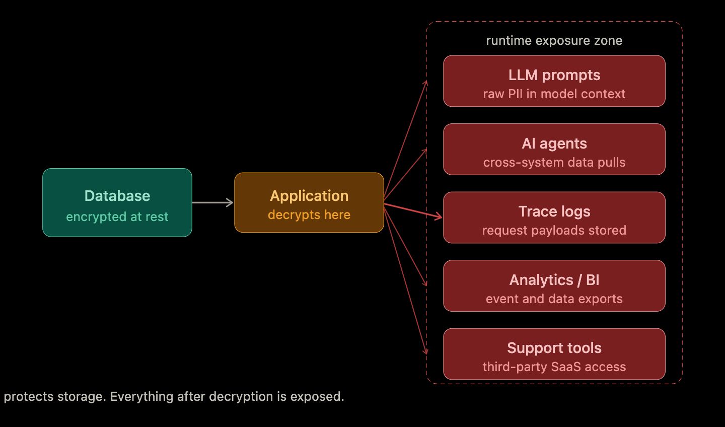 Why AI-Era Systems Need Tokenization Before Encryption