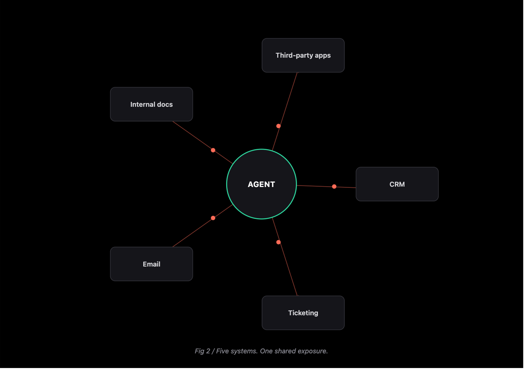 Why AI Agents Need Runtime Security, Not Just Access Controls