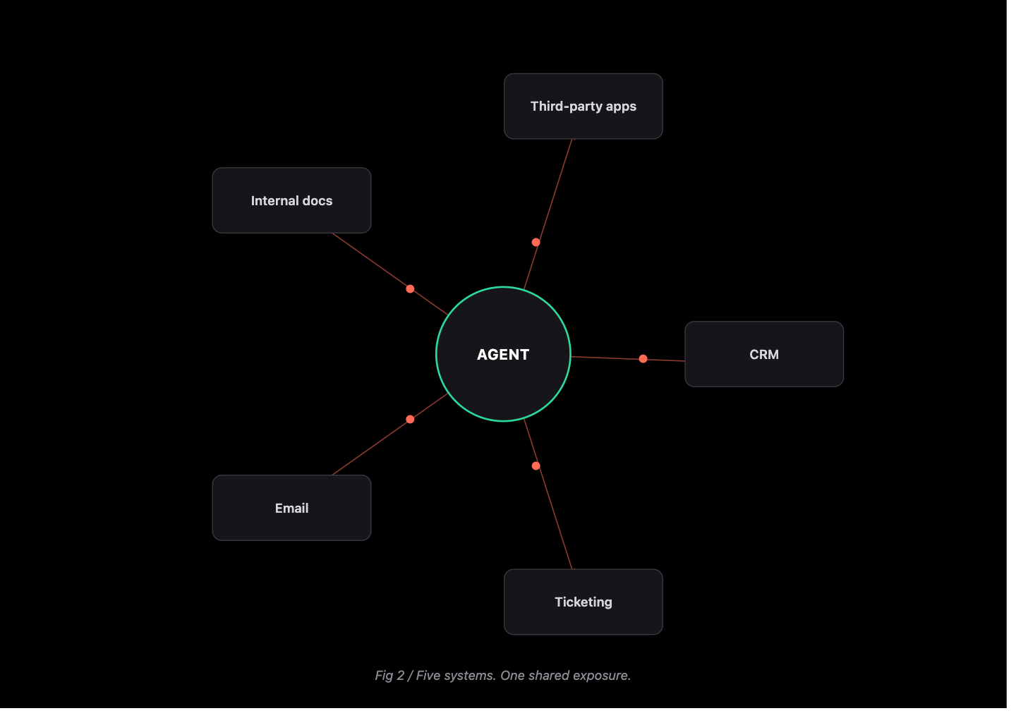 Why AI Agents Need Runtime Security, Not Just Access Controls