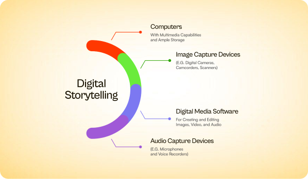 Storytelling Improves User Engagement