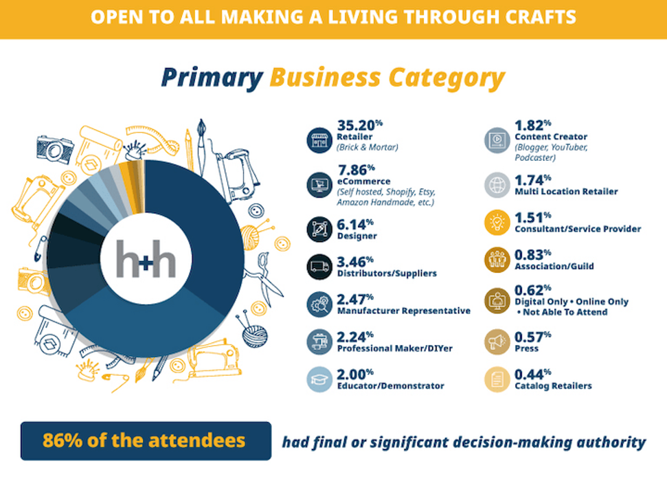 Celebrating the Success of h+h americas 2024: A Record-Breaking Year for Creativity and Business