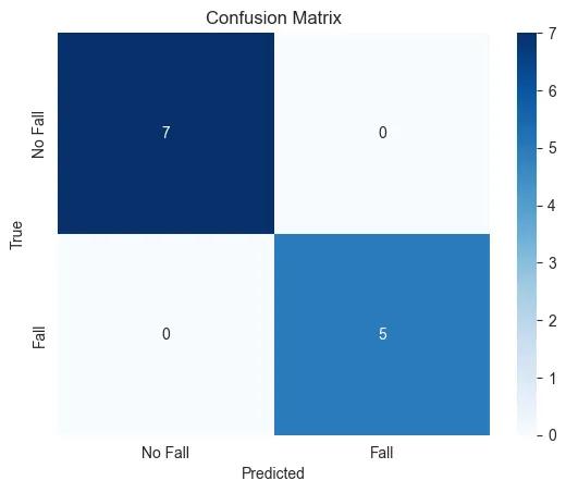 Confusion Matrix GRU testing