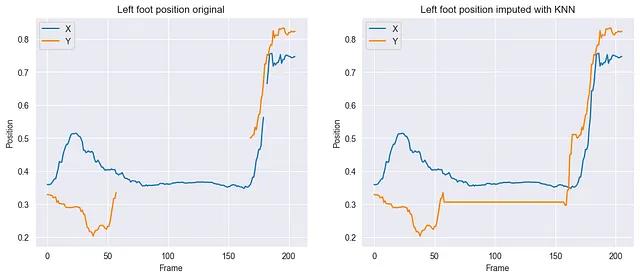 Comparison of the left foot trajectory before and after data imputation using KNN.