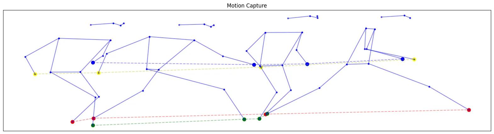 Motion capture data showing how joints move fluidly over time.