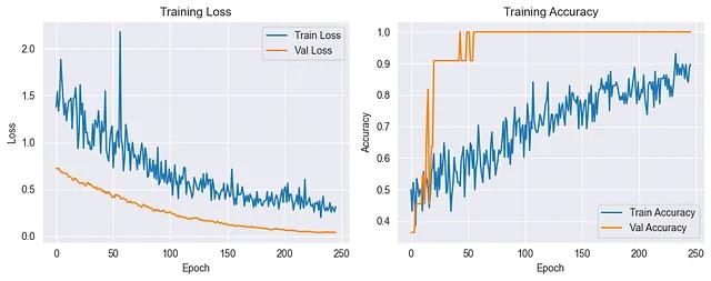 Train results of the GRU model