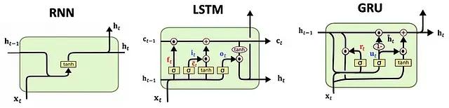 RNN, LSTM and GRU architecture