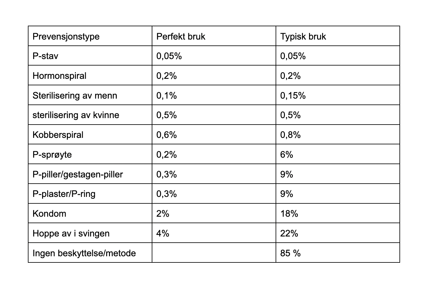 Hvor Sikker Er Din Prevensjon? | Maja