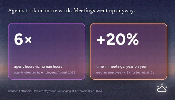 At Anthropic, AI agents logged six times the hours of the employees directing them, yet median meeting time rose 20% year on year.