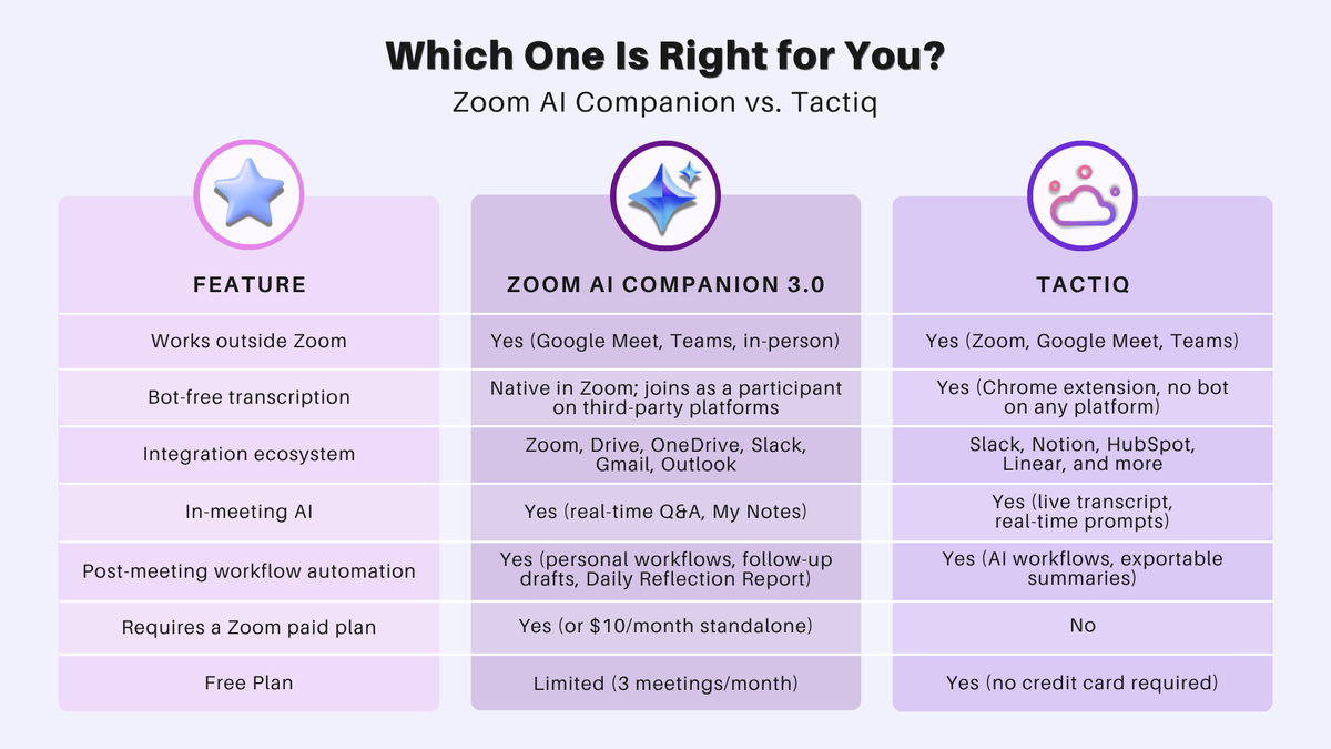 Zoom AI vs Tactiq