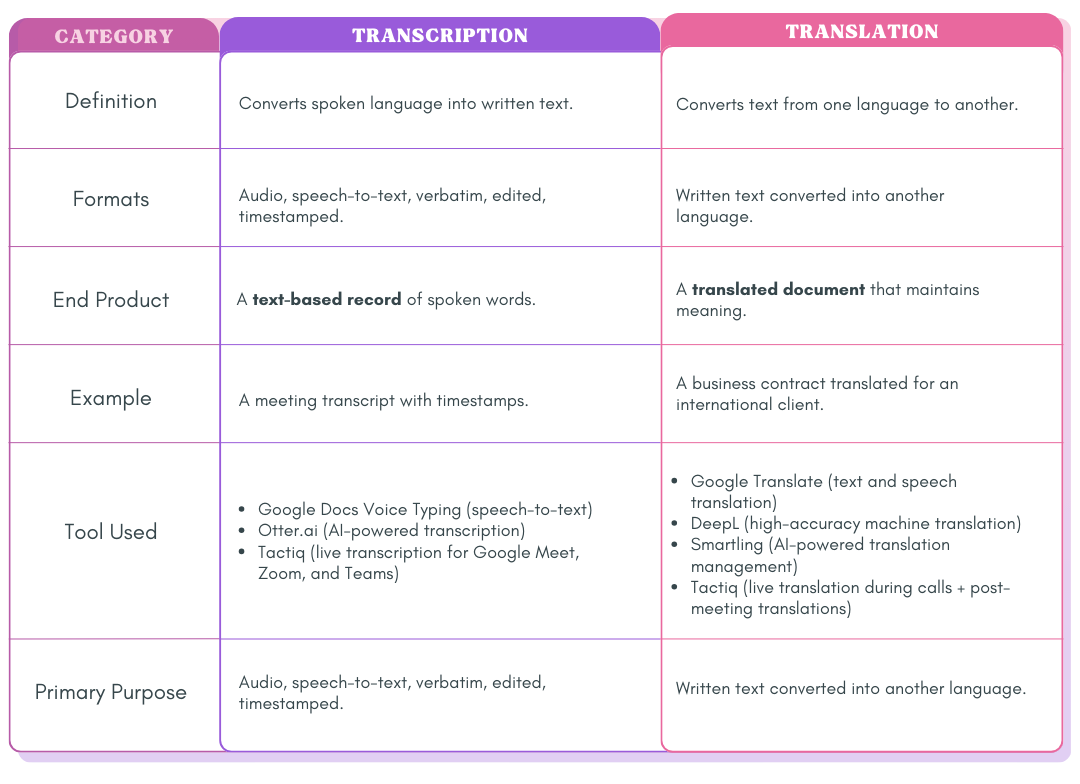 Principais diferenças entre transcrição e tradução