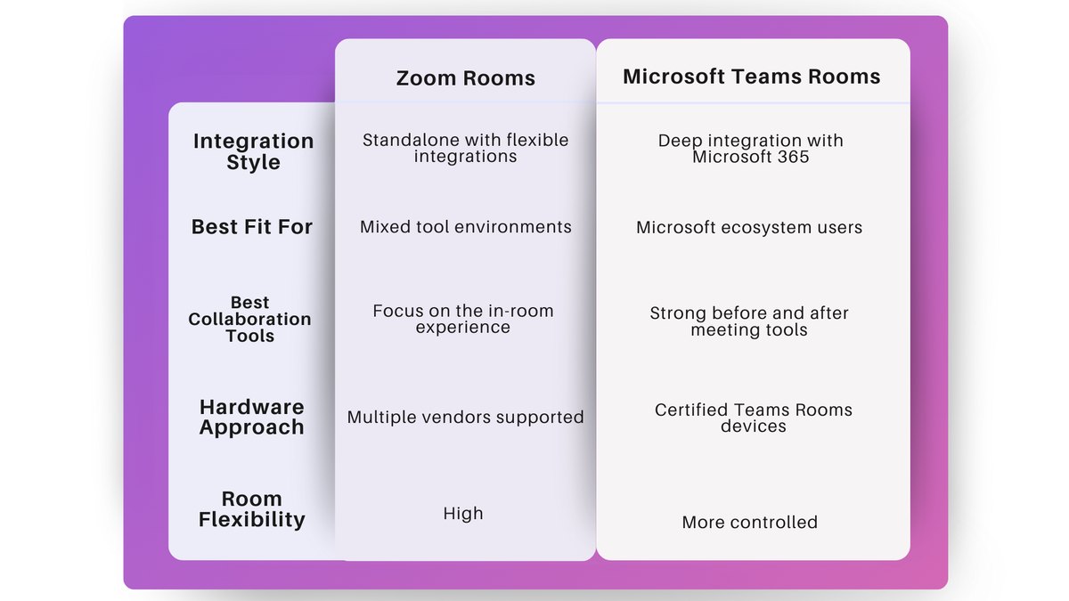 Zoom Rooms vs Teams Rooms at a glance