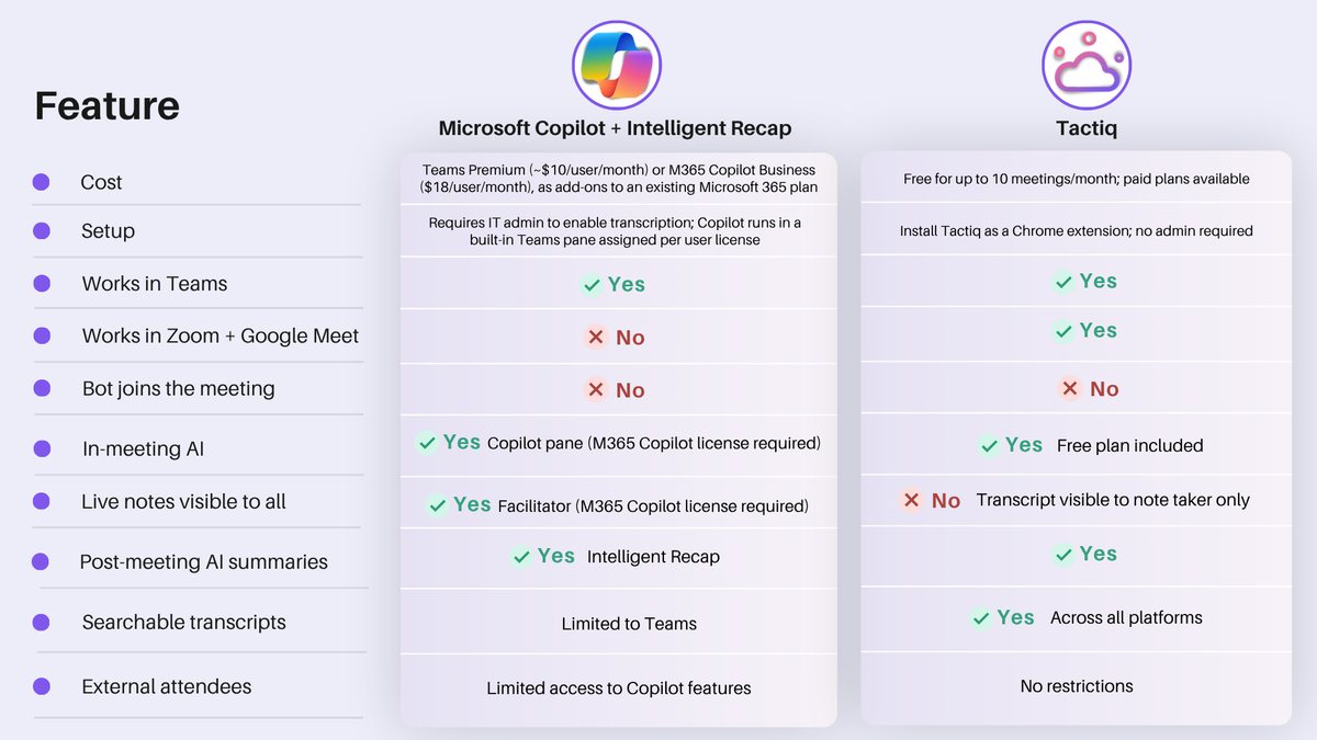 Microsoft Copilot + Intelligent Recap vs Tactiq