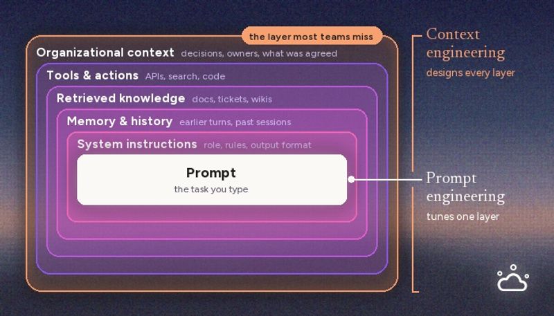 Nested layers of an AI agent’s context: the prompt at the center, surrounded by system instructions, memory and history, retrieved knowledge, tools and actions, and organizational context — the layer most teams miss. Prompt engineering tunes one layer; context engineering designs every layer.