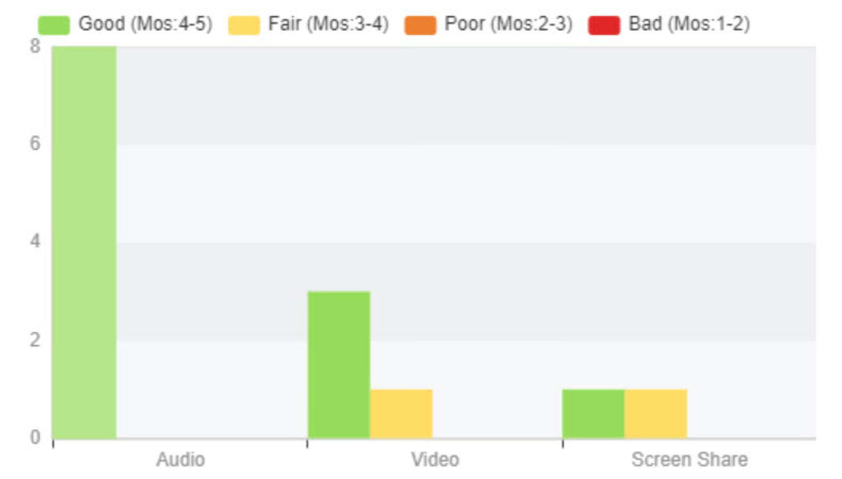 Zoom audio and video quality scores