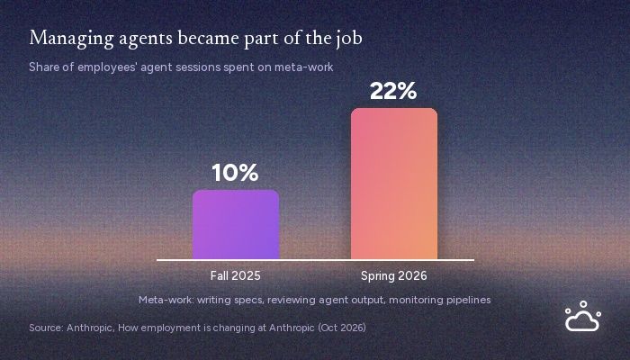 Meta-work rose from 10% of employees' agent sessions in fall 2025 to 22% in spring 2026.