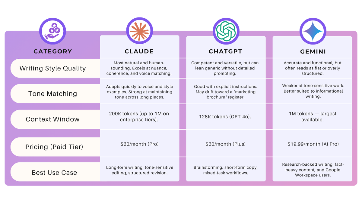 Claude vs ChatGPT vs Gemini for Writing Comparison