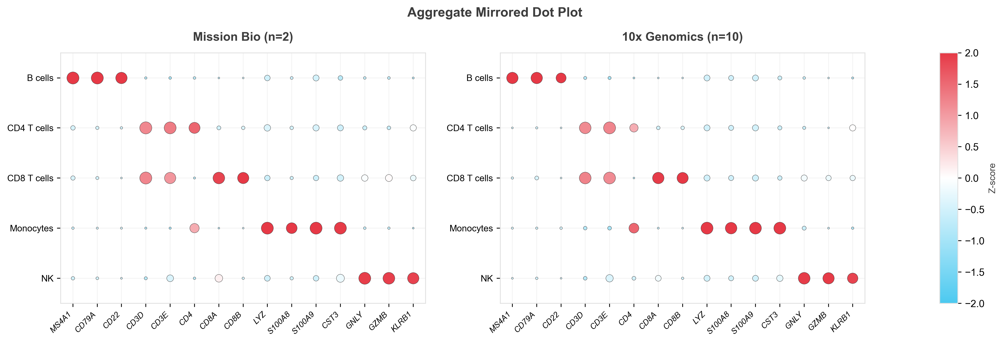Mirrored dot plot comparing expression of 15 PBMC lineage marker genes across five cell types (B cells, CD4 T cells, CD8 T cells, Monocytes, NK) between Mission Bio (n=2, left panel) and 10x Genomics (n=10, right panel). Dot color represents z-scored mean expression from blue (low) to red (high); dot size represents the fraction of cells expressing each gene. Both panels show a concordant diagonal pattern where each marker gene is enriched in its expected cell type, demonstrating equivalent cell type identification between platforms.