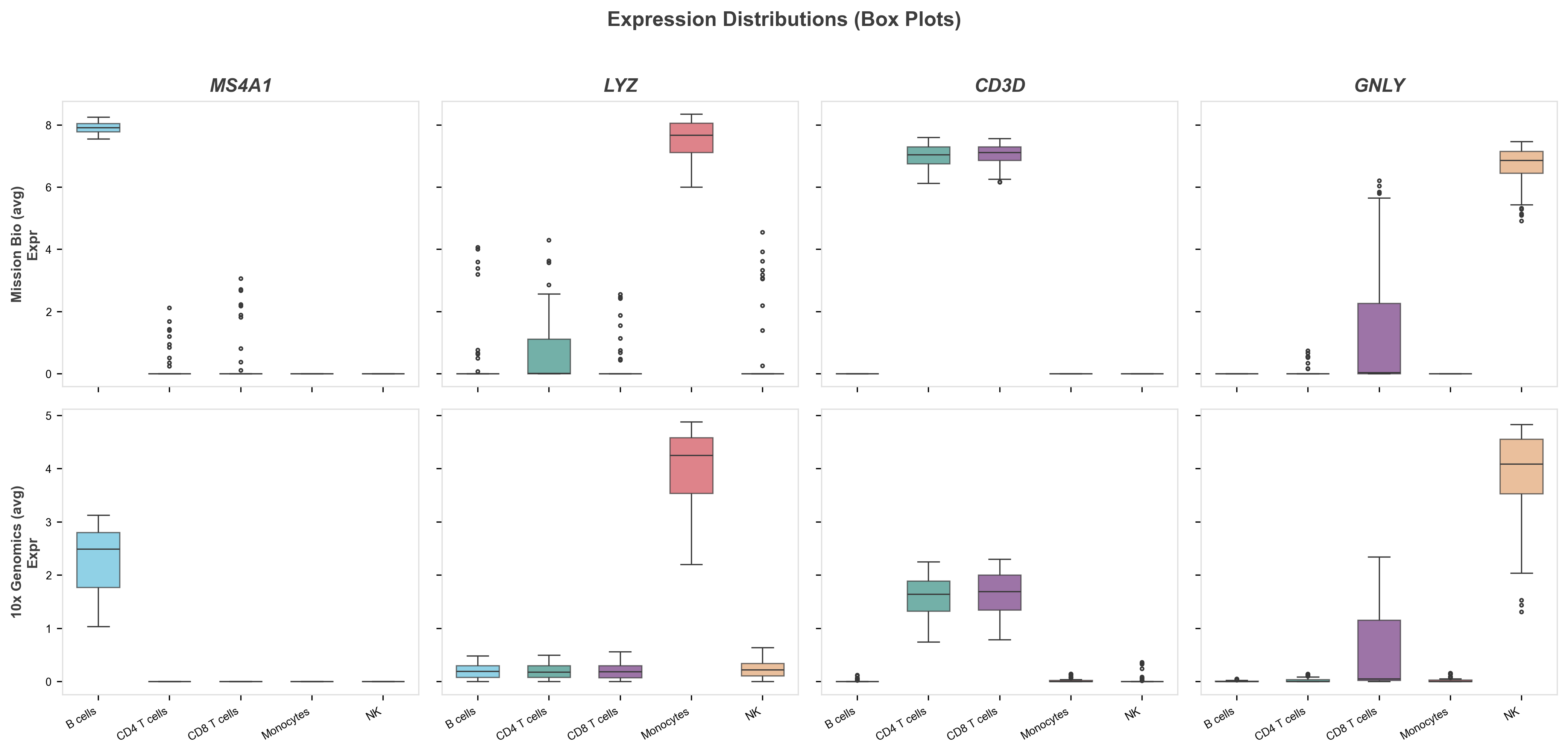Box plots showing expression distributions for four key anchor genes (MS4A1, LYZ, CD3D, GNLY) across five PBMC cell types. Mission Bio data shown in top row, 10x Genomics in bottom row. Each box displays the median, interquartile range, and whiskers. MS4A1 is highest in B cells, LYZ in Monocytes, CD3D in T cells, and GNLY in NK cells on both platforms, confirming concordant expression rank ordering at the single-cell distribution level.