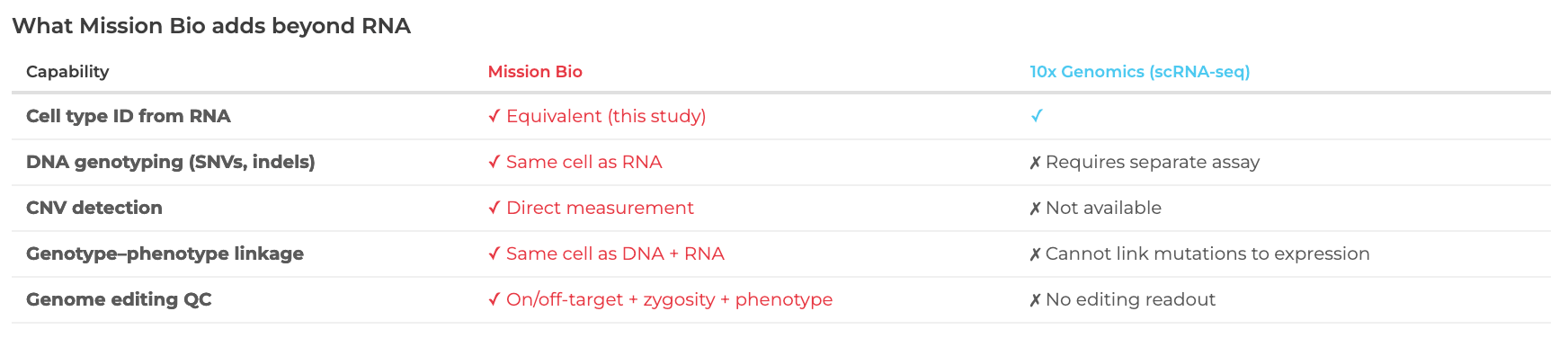 Comparison table titled "What Mission Bio adds beyond RNA" showing Mission Bio's capabilities versus 10x Genomics (scRNA-seq). Both platforms support cell type ID from RNA, but only Mission Bio provides DNA genotyping, CNV detection, genotype–phenotype linkage, and genome editing QC in the same cell as RNA — capabilities 10x Genomics either lacks or requires a separate assay for.