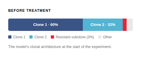 Horizontal stacked bar chart titled "Before Treatment," divided into segments: Clone 1 at 60% (dark blue), Clone 2 at 32% (light blue), Resistant subclone at 3% (thin red sliver), and Other (gray). Caption reads: The model's clonal architecture at the start of the experiment.