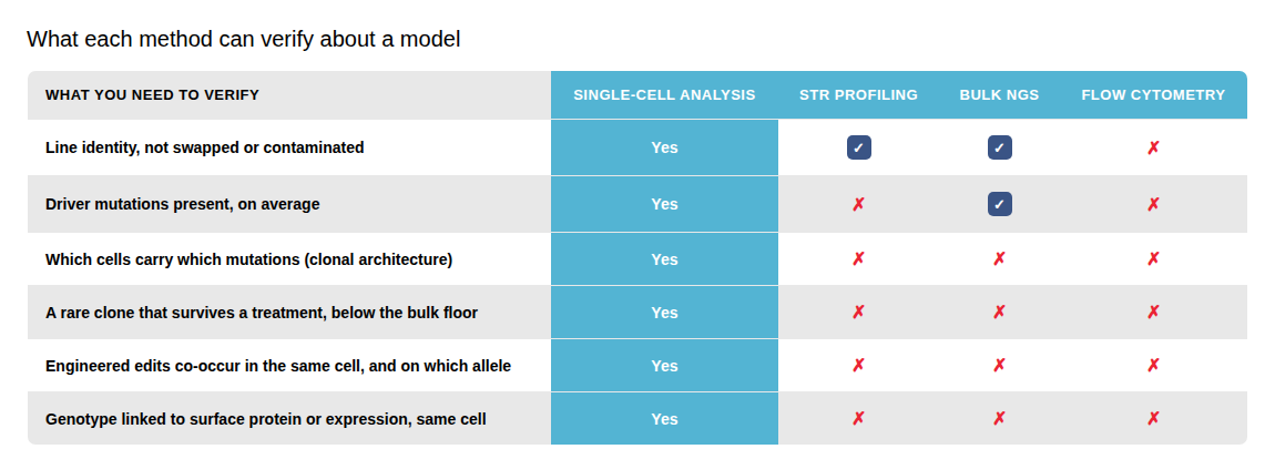 Table titled "What each method can verify about a model," comparing Single-Cell Analysis, STR Profiling, Bulk NGS, and Flow Cytometry across six verification needs. Single-Cell Analysis answers "Yes" to all six rows. For "Line identity, not swapped or contaminated": STR Profiling and Bulk NGS both check (marked yes), Flow Cytometry does not. For "Driver mutations present, on average": only Bulk NGS checks. For "Which cells carry which mutations (clonal architecture)," "A rare clone that survives a treatment, below the bulk floor," "Engineered edits co-occur in the same cell, and on which allele," and "Genotype linked to surface protein or expression, same cell": none of the other three methods can verify these. Caption below reads: Several methods confirm a line's identity. The rest of the table — which cells carry which mutations, which clone a treatment selects, and whether engineered edits co-occur — is answered only by reading genotype in each individual cell. Illustrative comparison of method capabilities, not a benchmarking study.