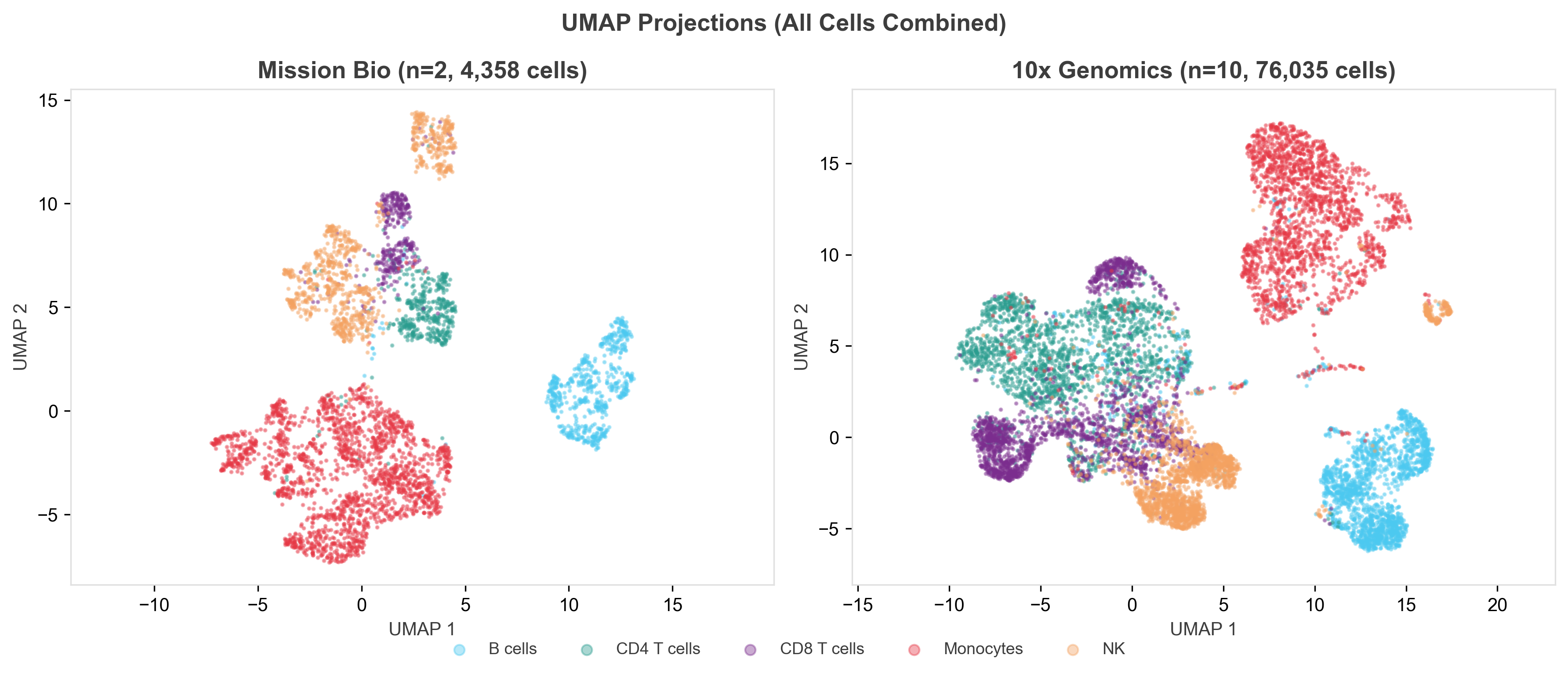 Side-by-side UMAP projections showing all cells combined per platform. Mission Bio (left, n=2 samples, 4,358 cells, 25 panel genes) and 10x Genomics (right, n=10 datasets, 76,035 cells, full transcriptome). Cells are colored by annotated cell type: B cells (cyan), CD4 T cells (teal), CD8 T cells (purple), Monocytes (red), NK cells (orange). Both projections show well-separated clusters for all five major PBMC populations with similar spatial topology, confirming that 25 targeted genes resolve the same population structure as 2,000 highly variable genes from whole-transcriptome data.