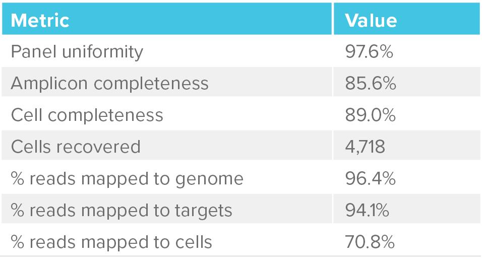 Tapestri Single-cell DNA Acute Myeloid Leukemia Panel