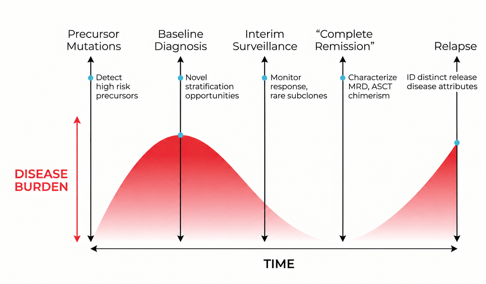 Chart of disease burden over time across five clinical stages: precursor mutations, baseline diagnosis, interim surveillance, "complete remission," and relapse. At each stage, single-cell analysis can detect high-risk precursors, find stratification opportunities, monitor response and rare subclones, characterize MRD and ASCT chimerism, and identify distinct relapse attributes.