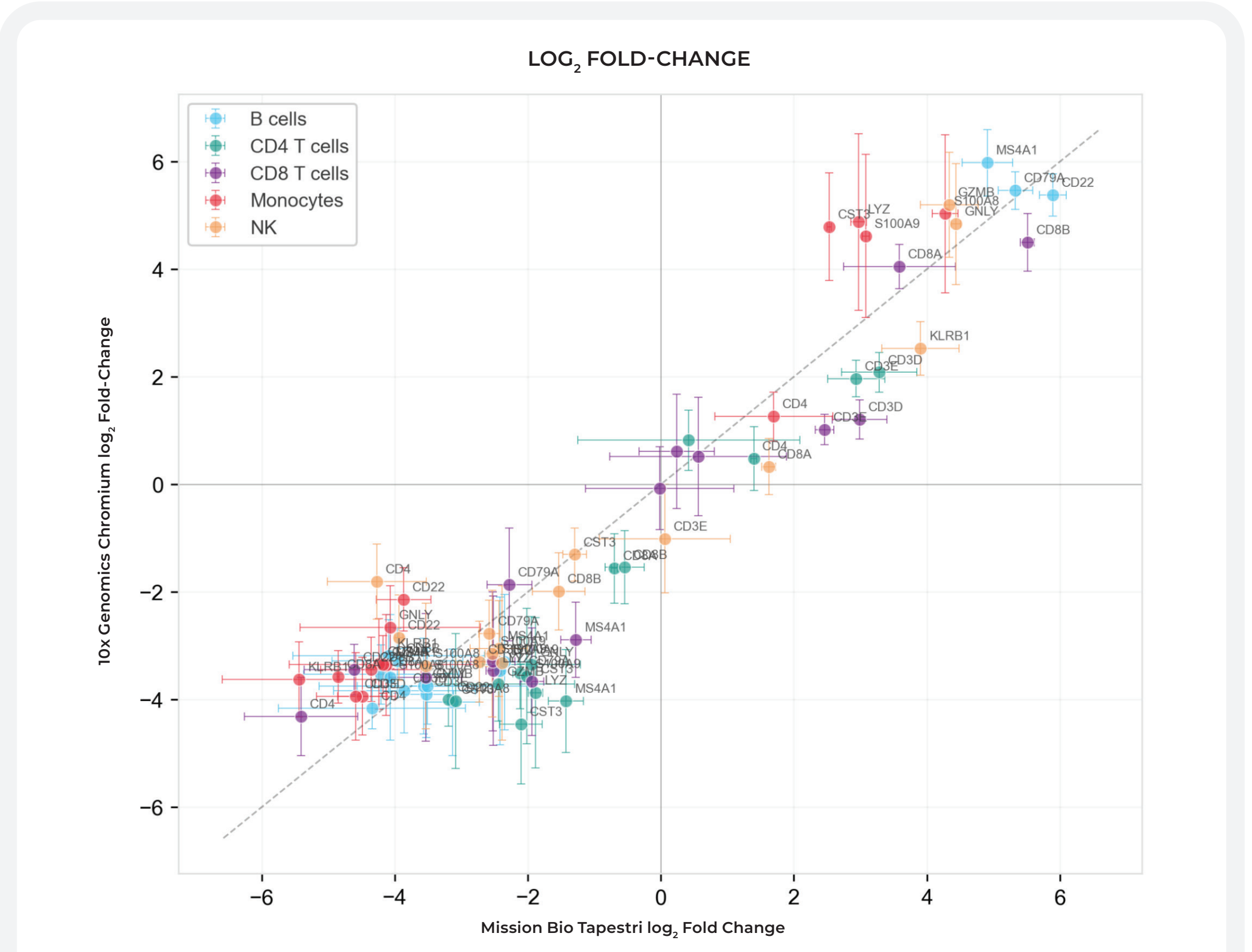 Scatter plot comparing log2 fold-change values between Mission Bio (x-axis) and 10x Genomics (y-axis) for each concordance gene in each cell type. Points are colored by cell type with crosshair error bars showing plus or minus one standard deviation across samples. Points cluster tightly along the diagonal with Pearson R = 0.94 annotated in the upper left, demonstrating that differential expression signatures are quantitatively reproduced by the targeted panel.