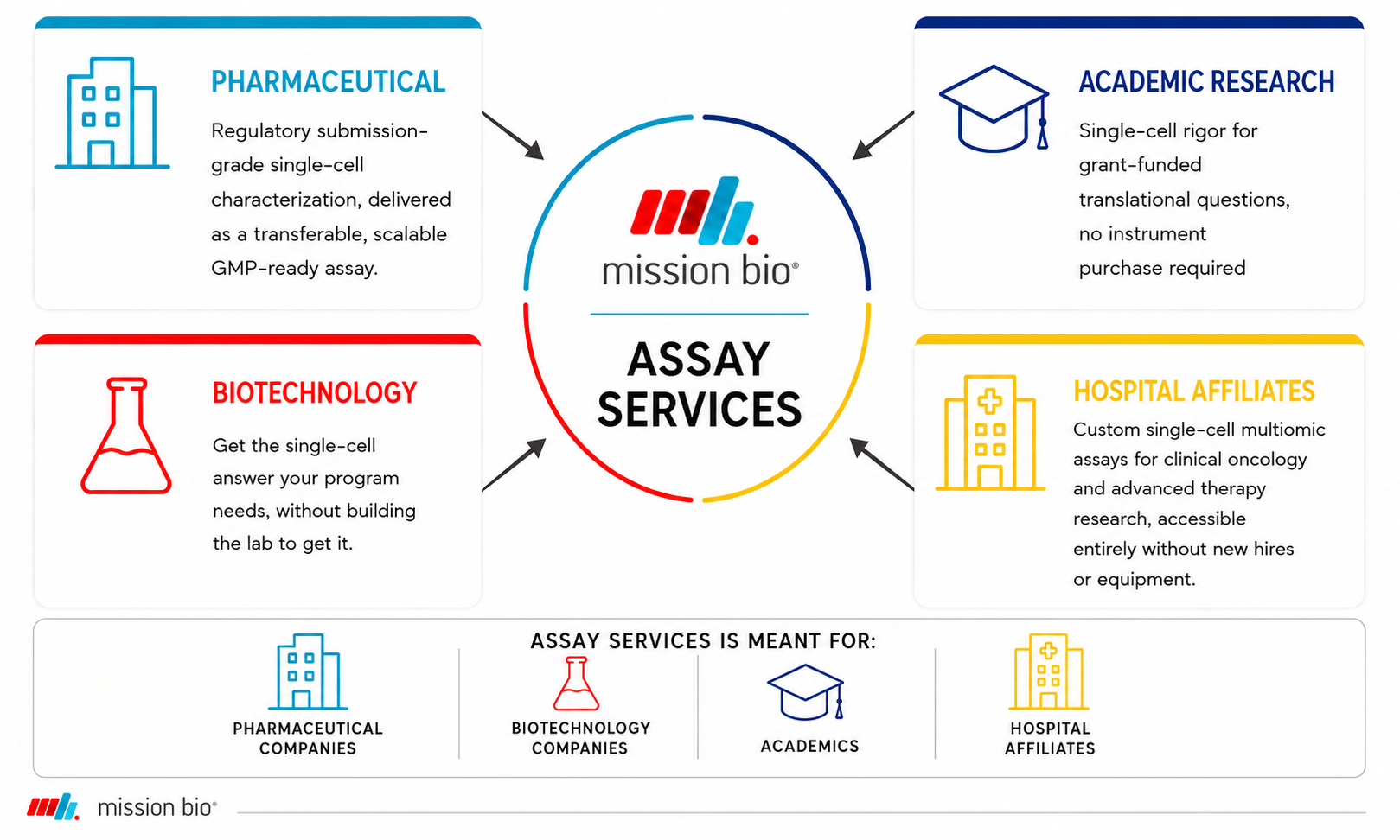 Diagram showing Mission Bio Assay Services audiences: Pharmaceutical companies (regulatory submission-grade single-cell characterization), Biotechnology companies (single-cell answers without lab buildout), Academic Research (single-cell rigor for grant-funded studies), and Hospital Affiliates (custom single-cell multiomic assays for clinical oncology).