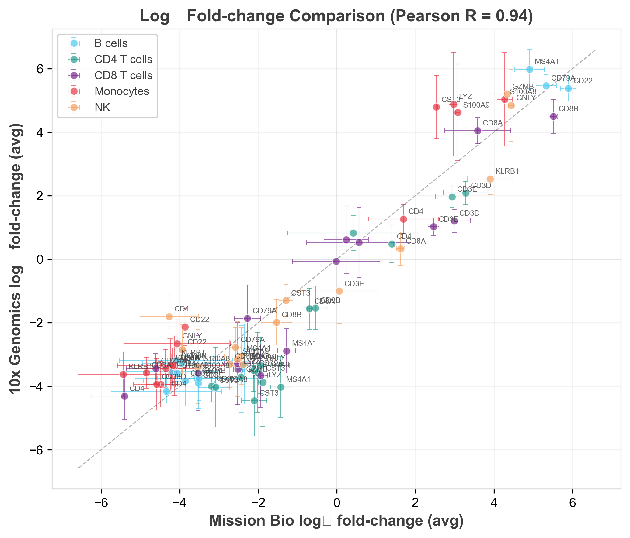 Scatter plot comparing log2 fold-change values between Mission Bio (x-axis) and 10x Genomics (y-axis) for each concordance gene in each cell type. Points are colored by cell type with crosshair error bars showing plus or minus one standard deviation across samples. Points cluster tightly along the diagonal with Pearson R = 0.94 annotated in the upper left, demonstrating that differential expression signatures are quantitatively reproduced by the targeted panel.