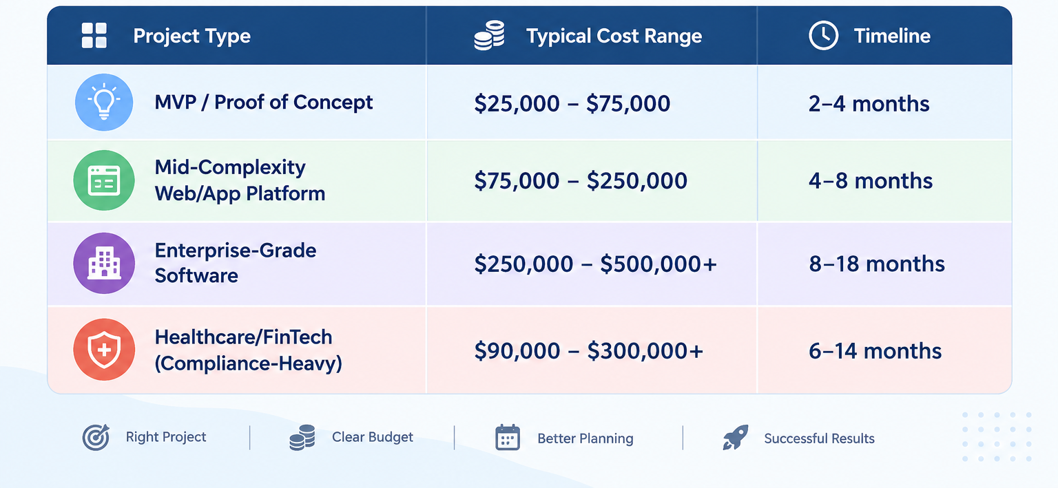 Average Custom Software Development Cost