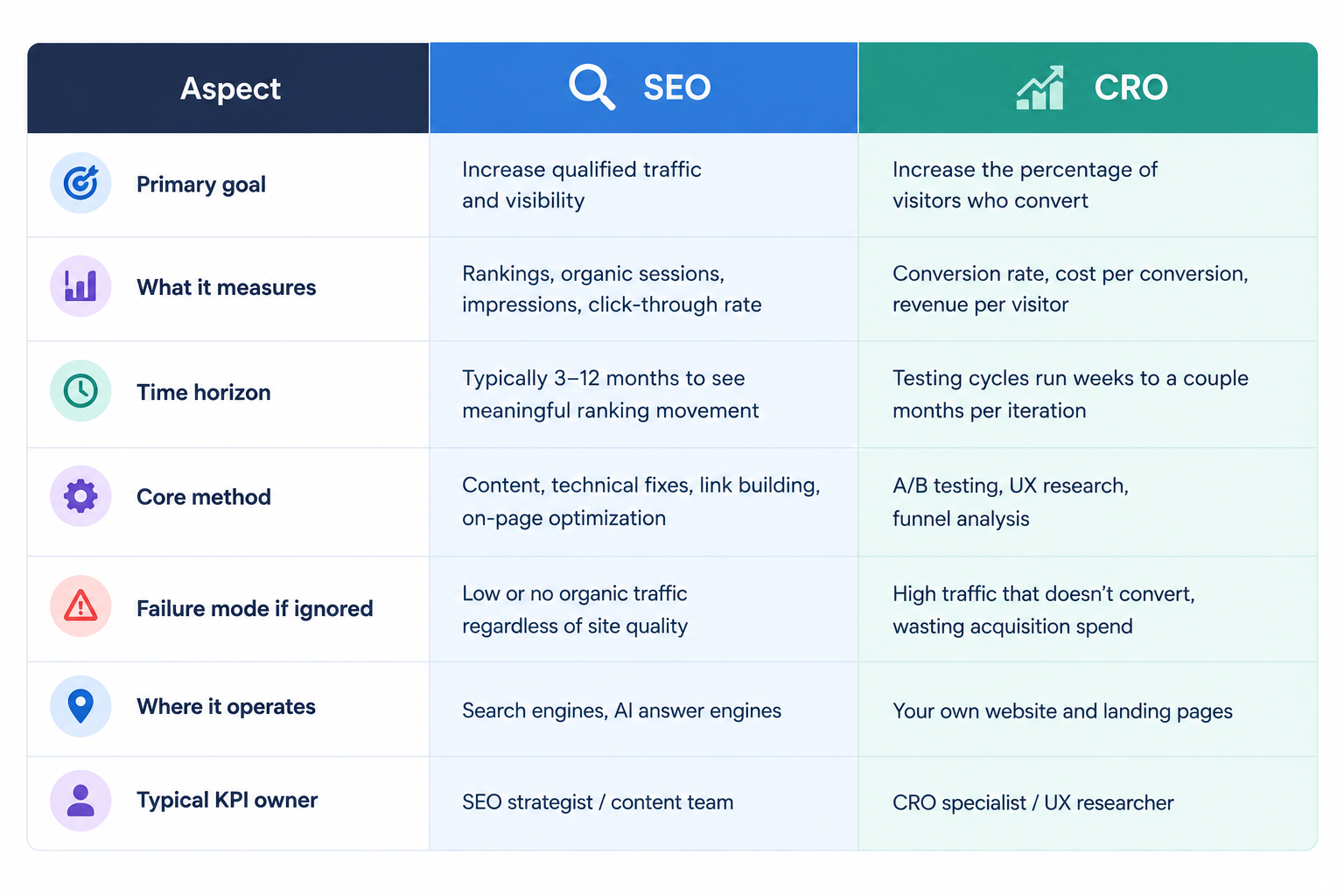 CRO SEO comparison table showing key differences in goals, metrics, methods, timelines, and KPIs