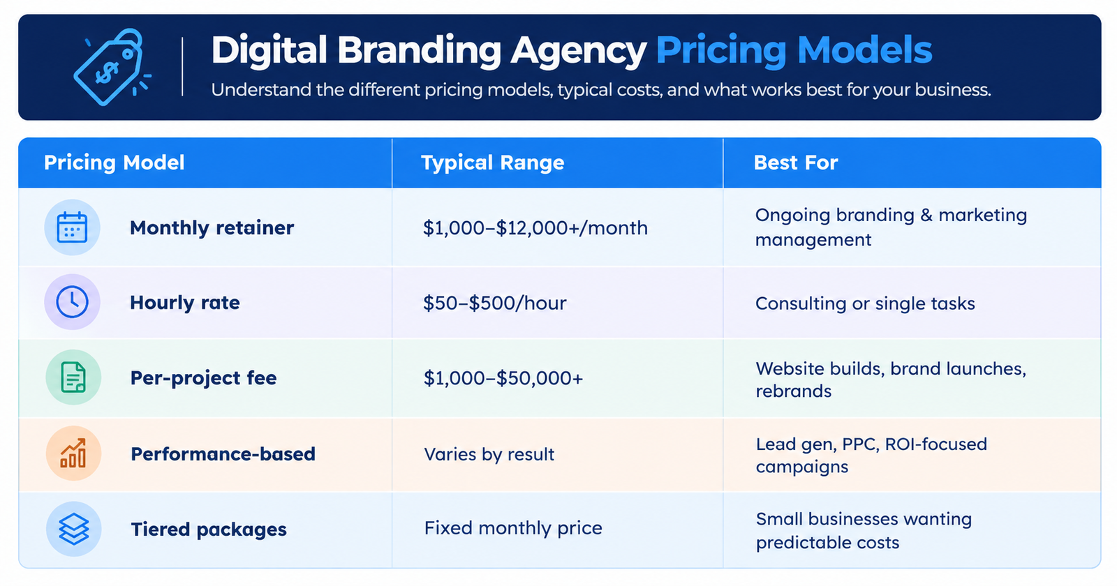 Digital branding agency pricing models