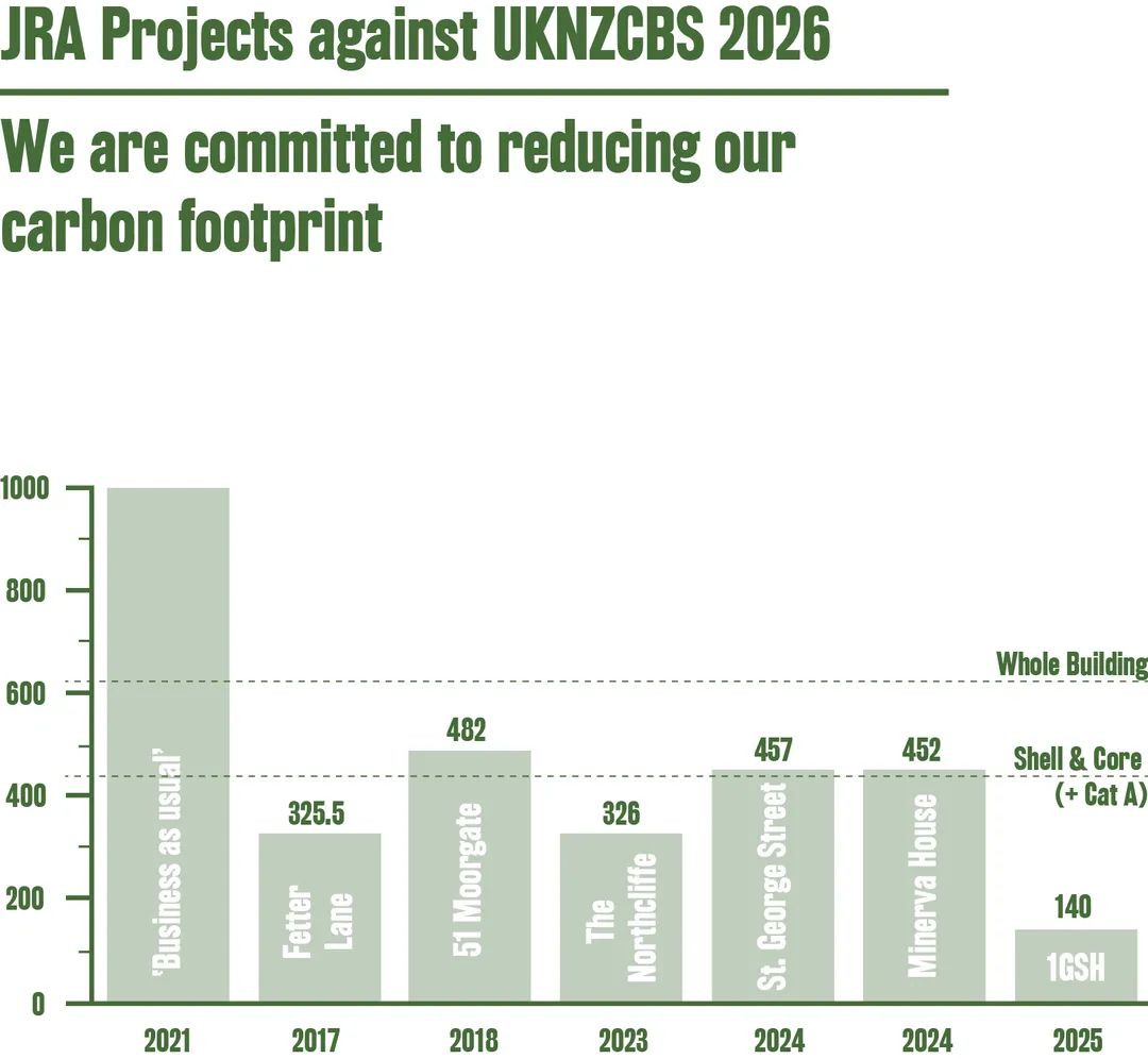 JRA Projects against UKNZCBS 2025 Graph 