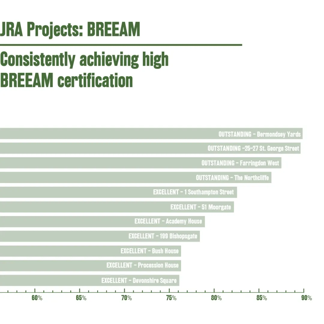 JRA projects BREEAM certification graph