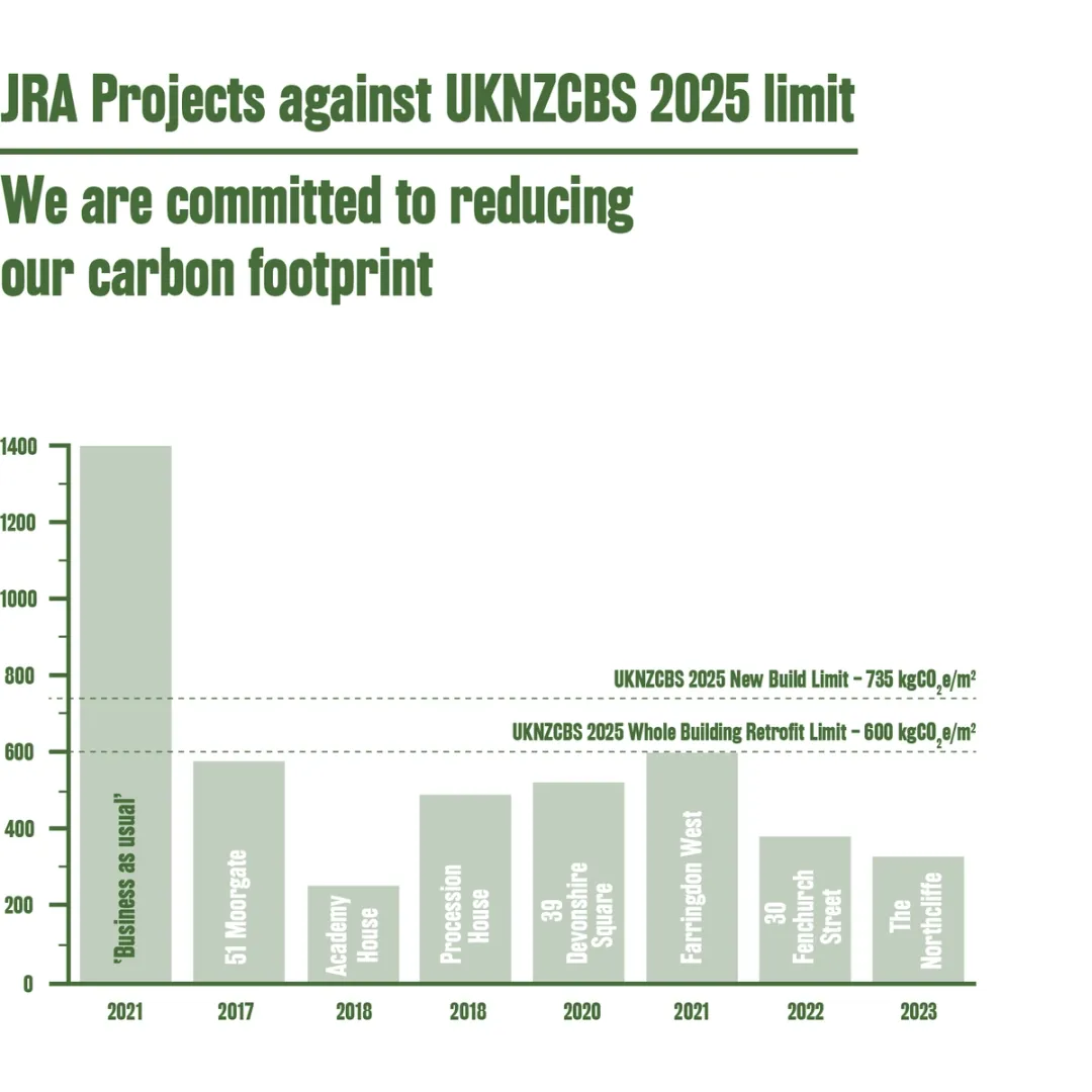 JRA Projects against UKNZCBS 2025 Graph 
