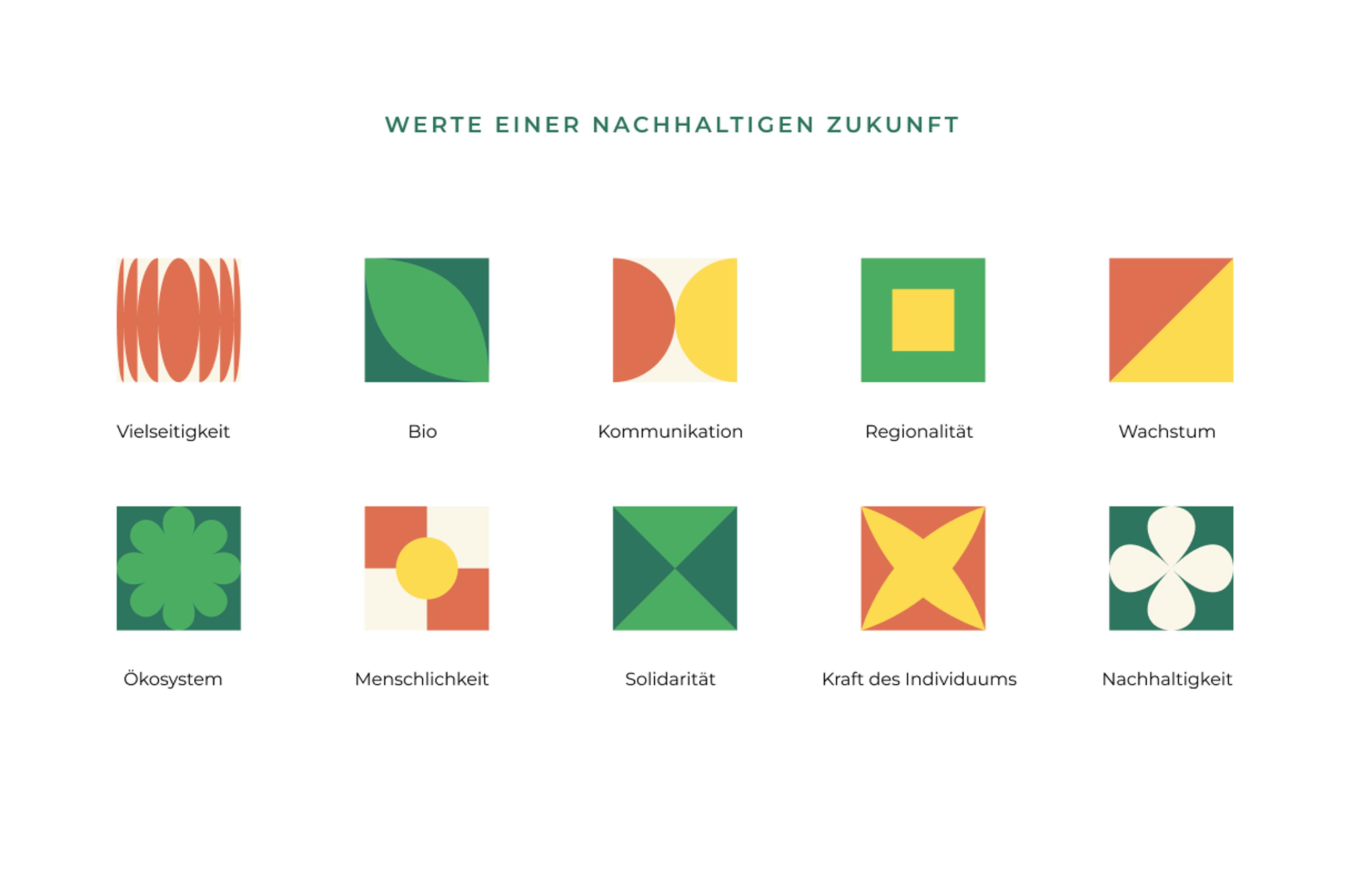 Übersicht der nachhaltigen Werte des Marktes der Zukunft, gestaltet von Unerwartet in Graz. Symbole für Ökosystem, Bio, Kommunikation und Regionalität.