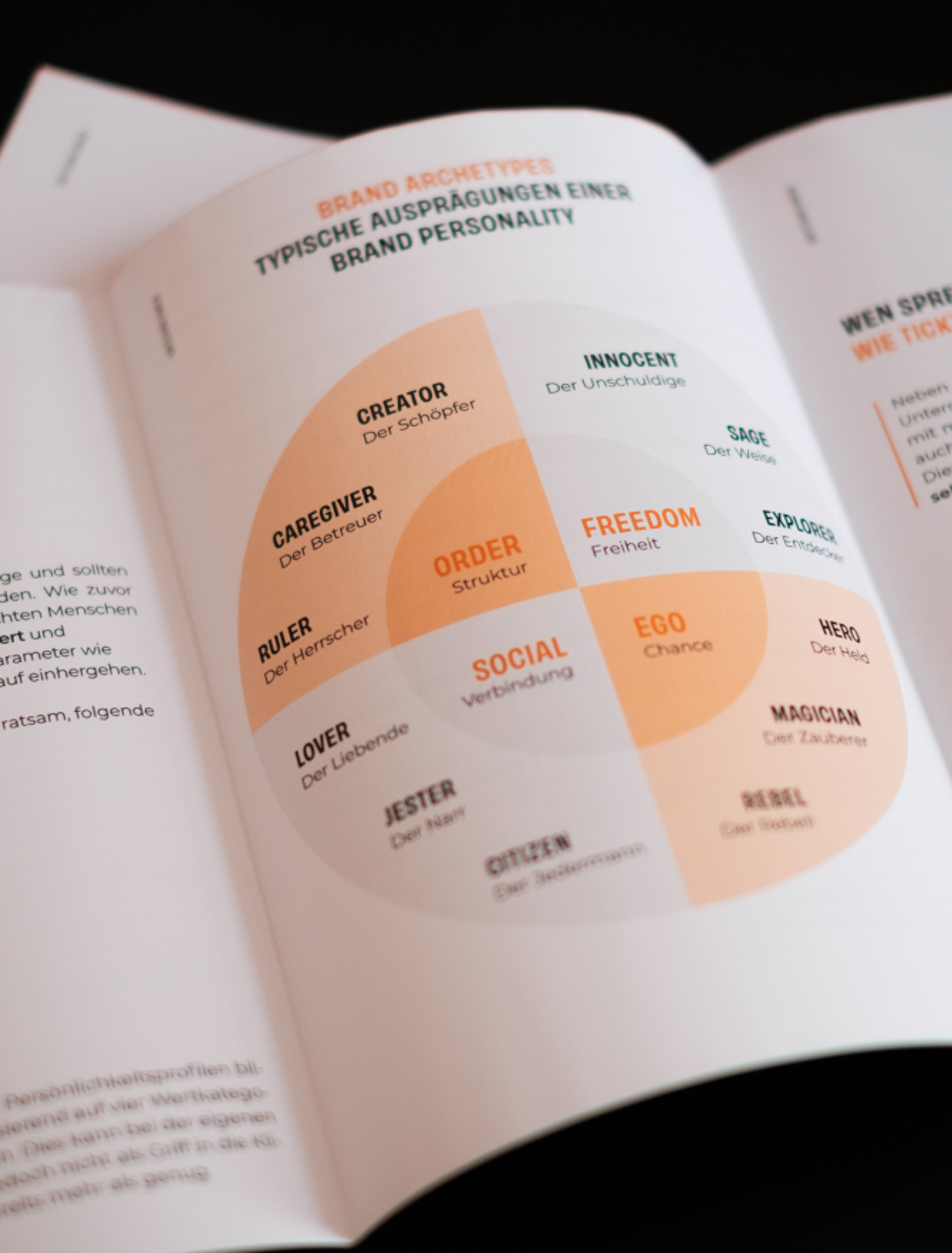 Doppelseitige Darstellung der Brand-Archetypen und Zielgruppenanalyse in der Corporate Language Broschüre, gestaltet von Valerie Zengerer von Unerwartet Design.