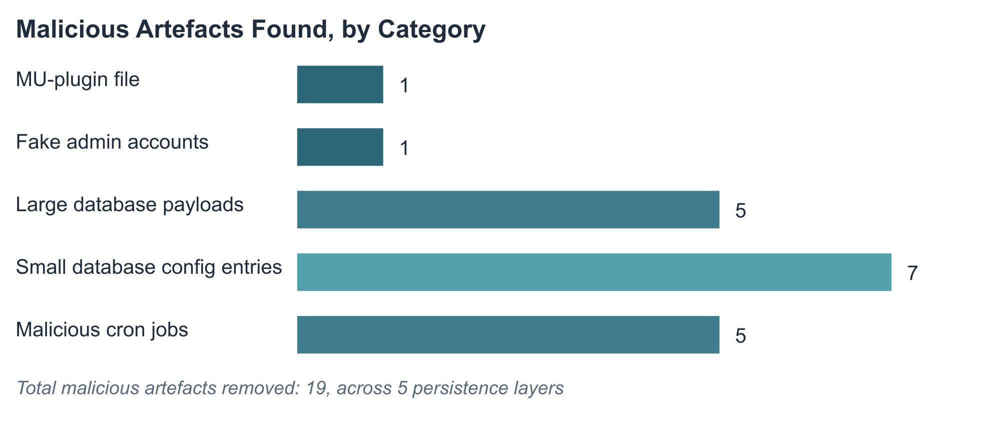 Image Depicting Wordpress Compromise
