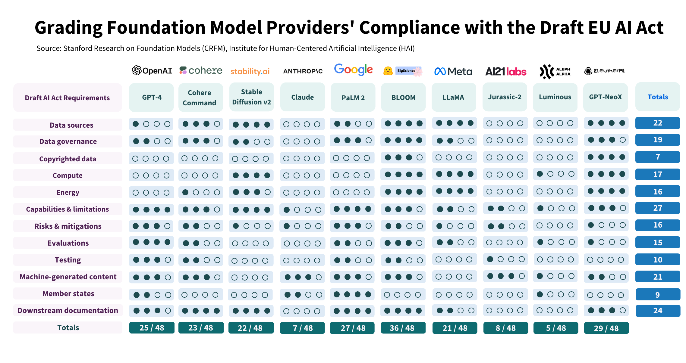 Stanford research foundation models AI Act compliance